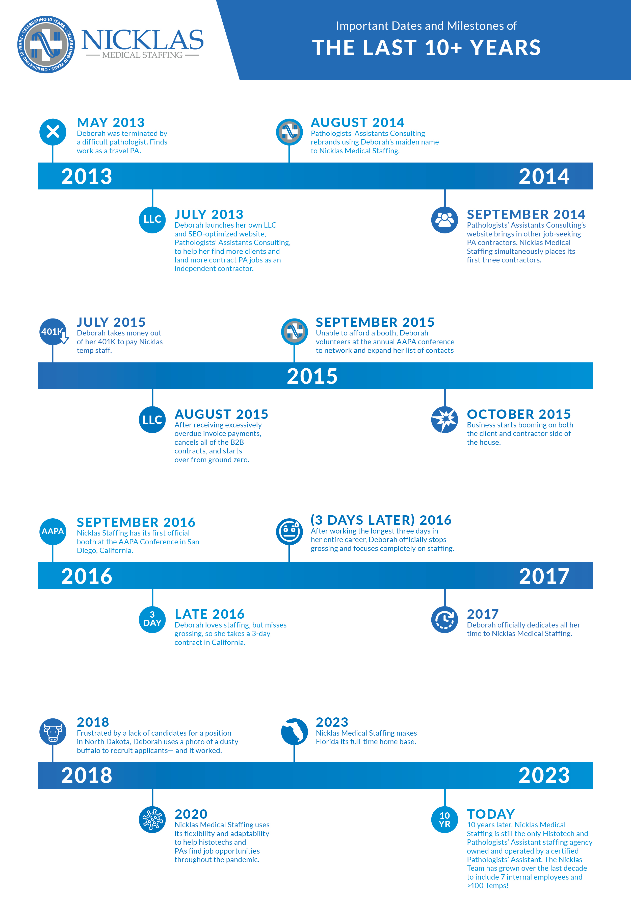 Celebrating 10 Years of Success with Nicklas Medical Staffing